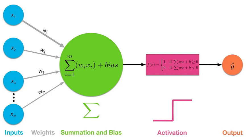 Activation functions - Aayan Yadav