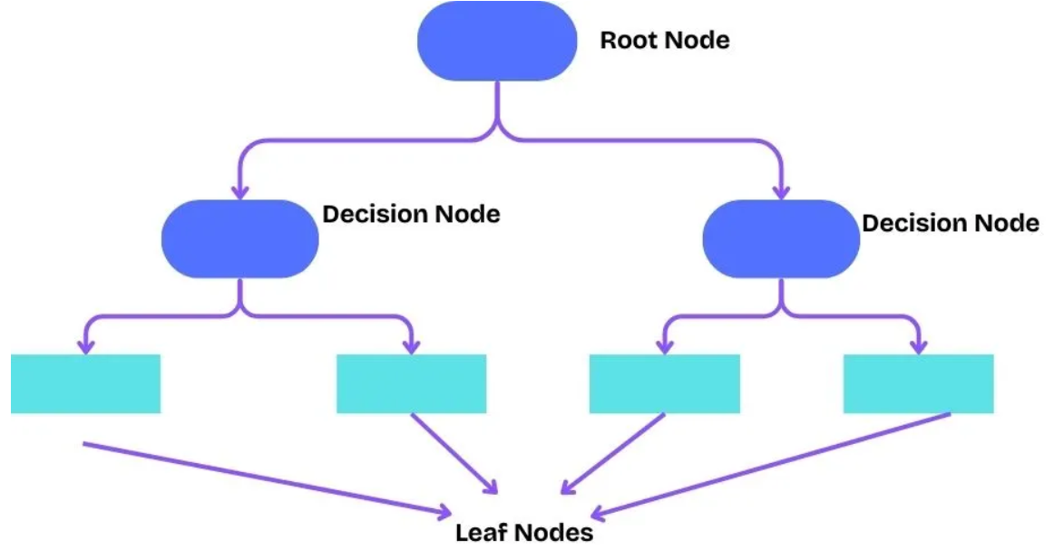 Decision Trees - Laabhanvi Jain