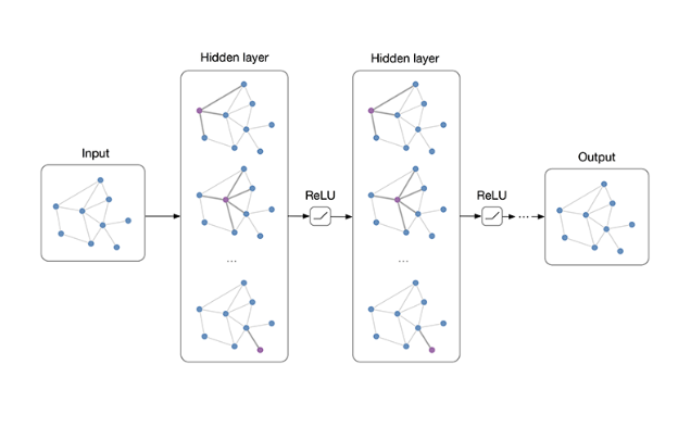 Graph Convolutional Networks (GCN)