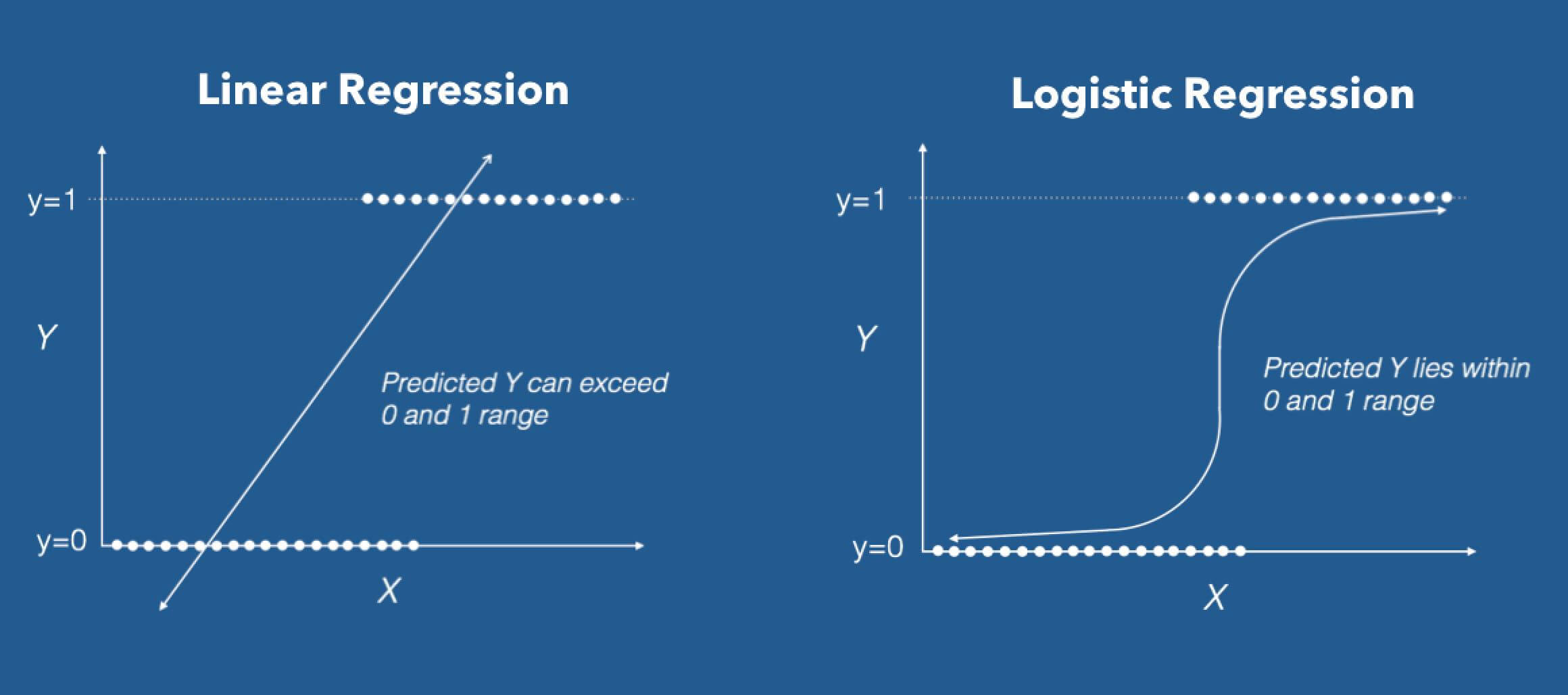 Logistic Regression Simplified
