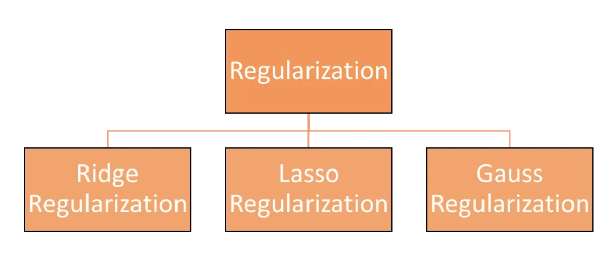 Understanding Regularization Algorithms in Regression-Agam Pandey